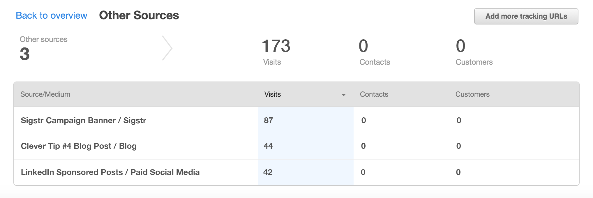 Metrics around your email signatures and campaigns within HubSpot.