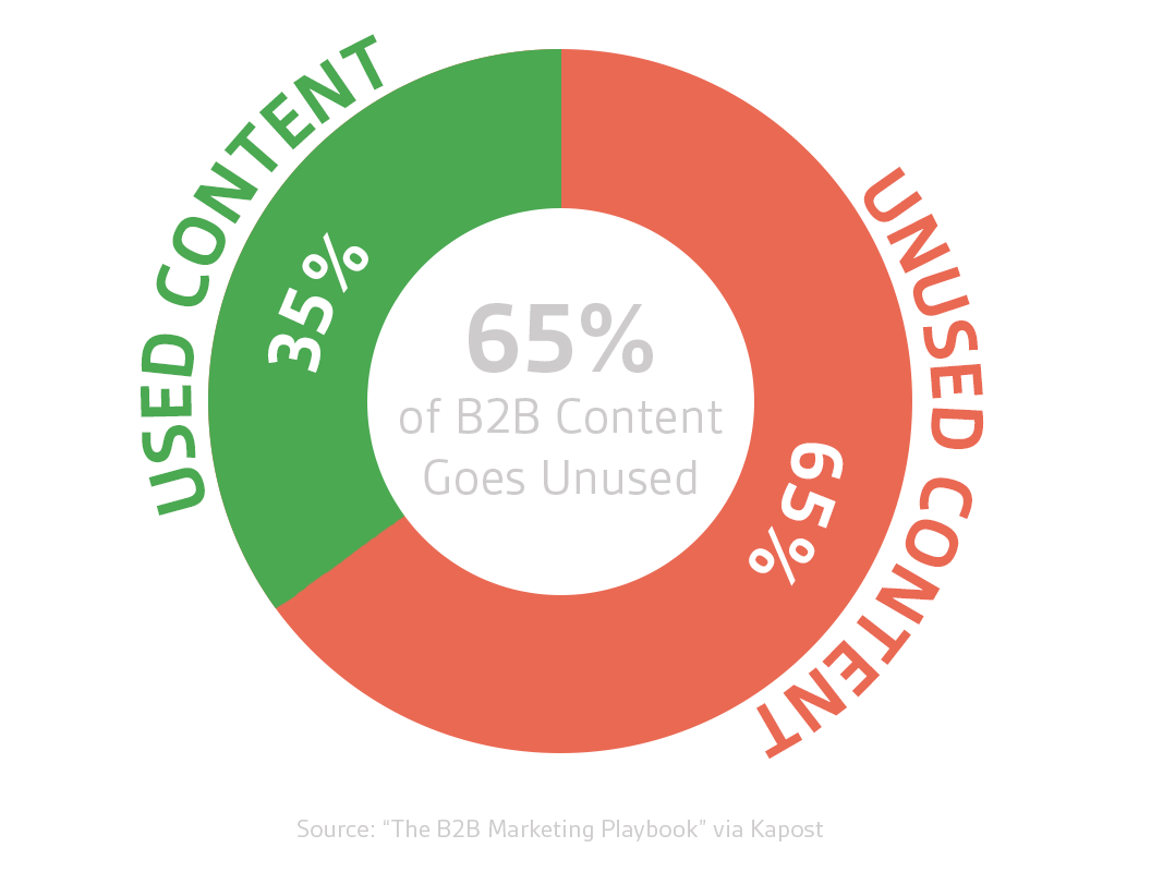 Pie graph of how an email signature block can solve this problem