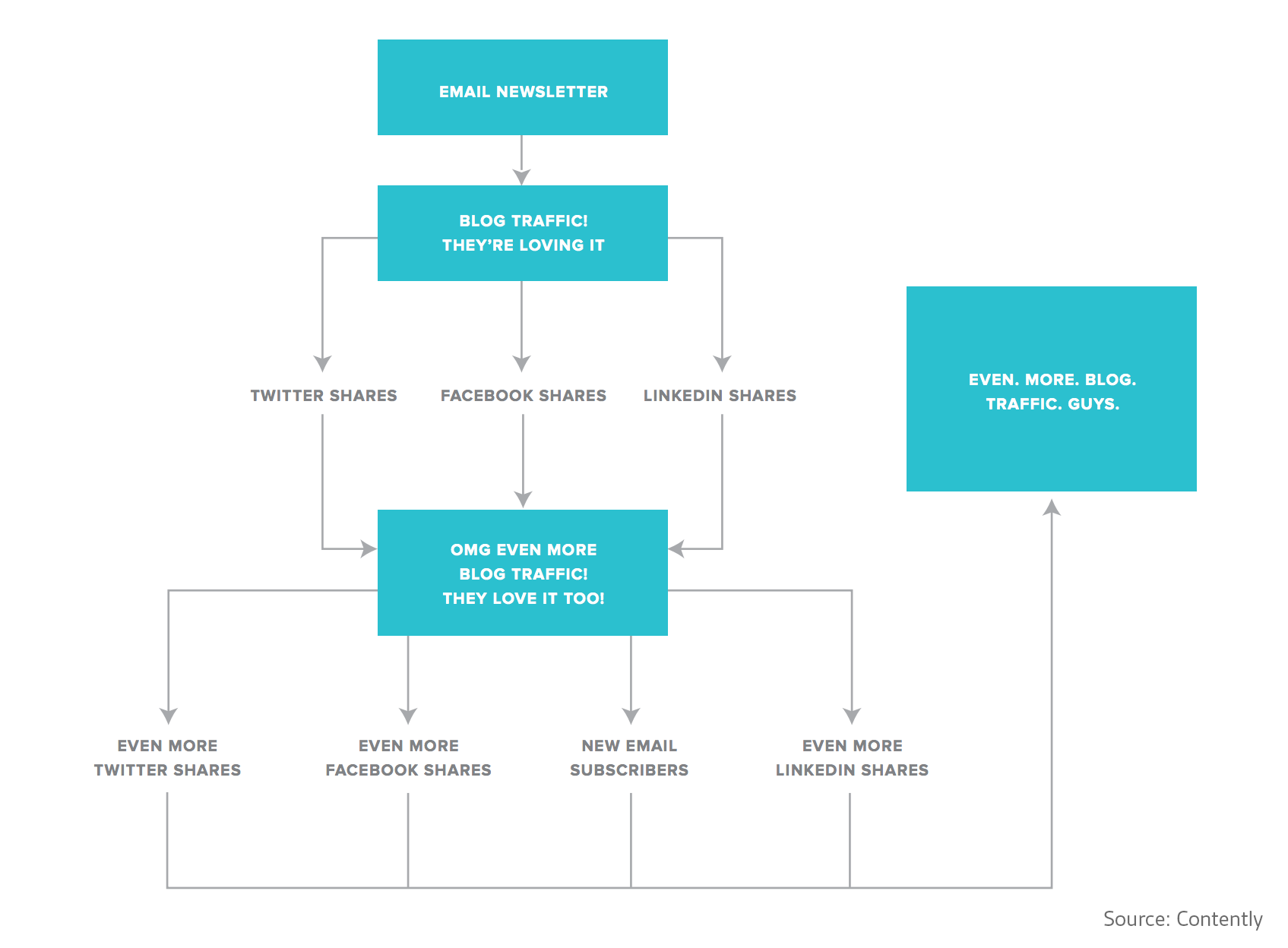 Contently diagram relating to email signature marketing