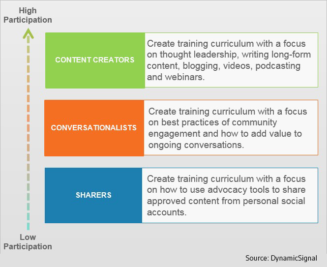 Employee email diagram DynamicSignal