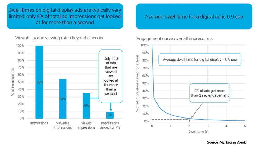 Marketing budget allocation graph Marketing Week