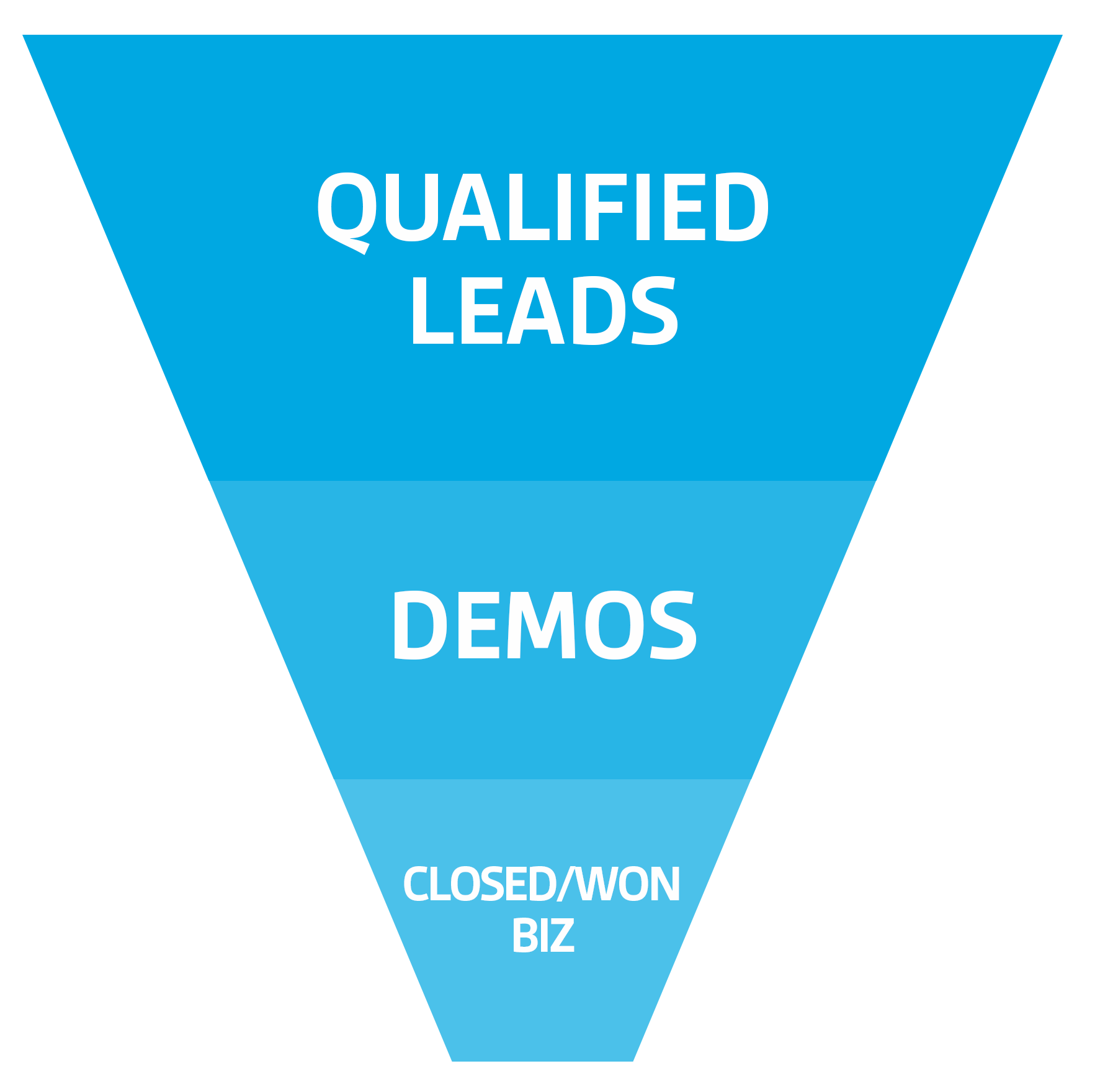 Sigstr sales and marketing strategy funnel