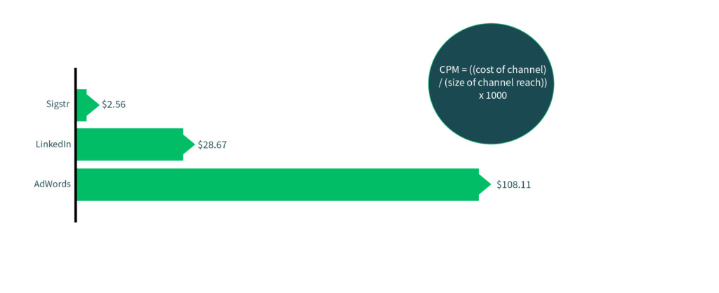 Marketing Channels CPM