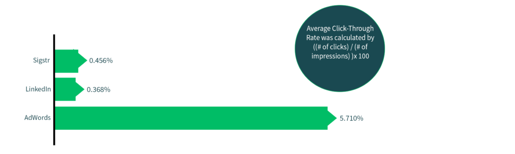 Marketing channels Avg CTR