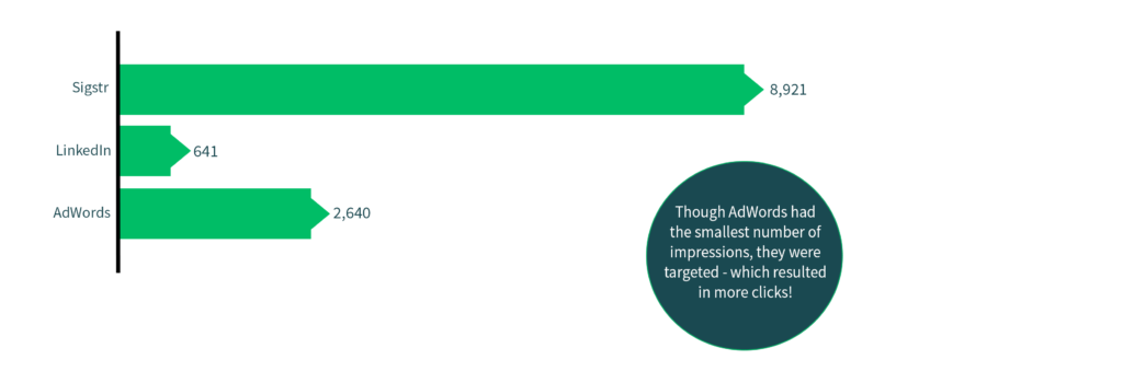 Marketing channels clicks