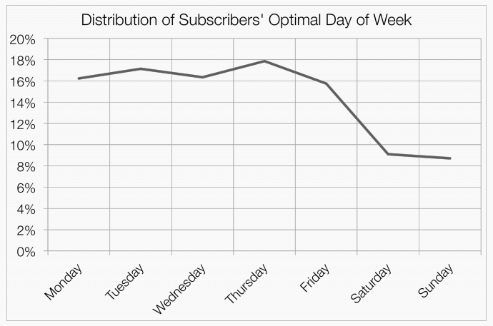 Mailchimp says Thursdays are the best time to send emails