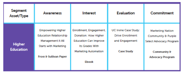 Account-based marketing content journey map from Marketo