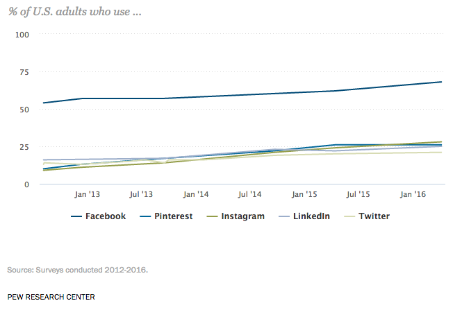 account-based marketing with social channels