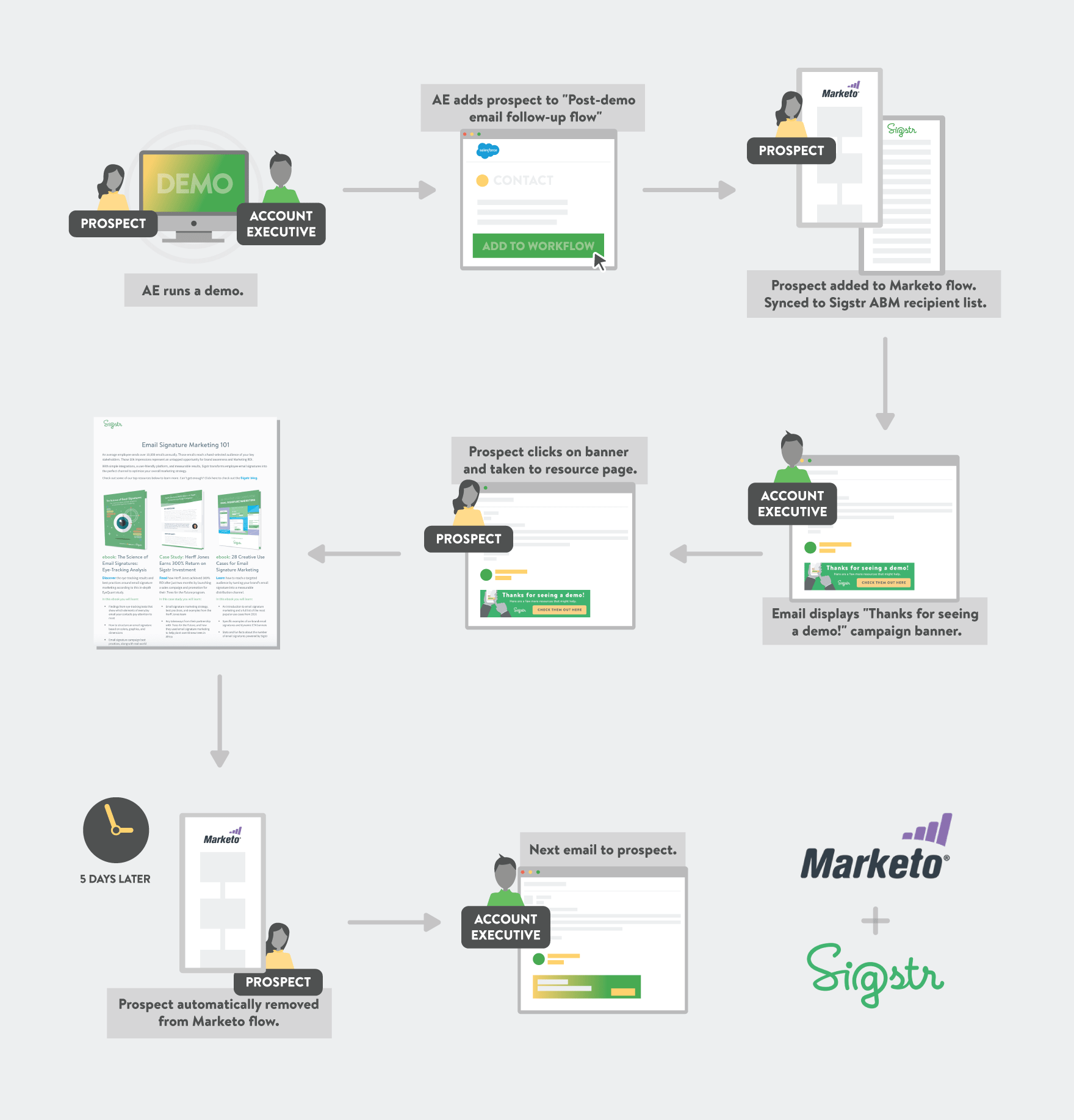 Marketo integration